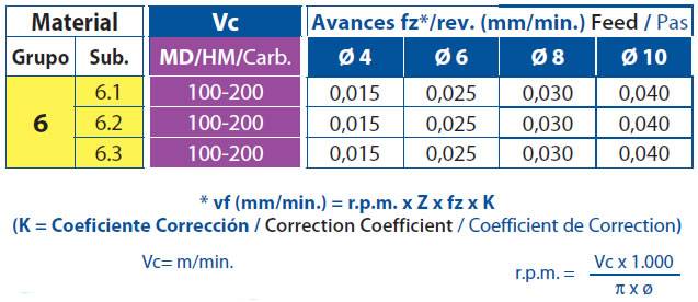 Condiciones de trabajo de una fresa de metal duro para aluminios y pvc