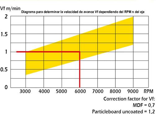 Tabla para calcular las rpm de las brocas de diamante para madera y sus derivados