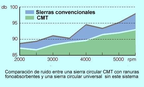 Grafico para determinar el ruido de una sierra circular cmt en comparacion con una sierra circular de la competencia sin este sistema de ranuras fonoabsorbentes