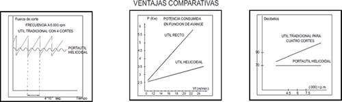 Tabla para medir la fuerza de corte,la potencia consumida y el ruido que transmite esta herramienta en comparacion con otros modelos