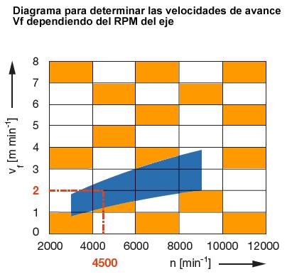 Diagrama de rpm para brocas de madera