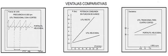 Herramienta adecuada para tareas de cepillado y calibrado en moldureras, copiadoras dobles, espigadoras